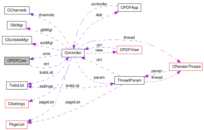 Collaboration graph